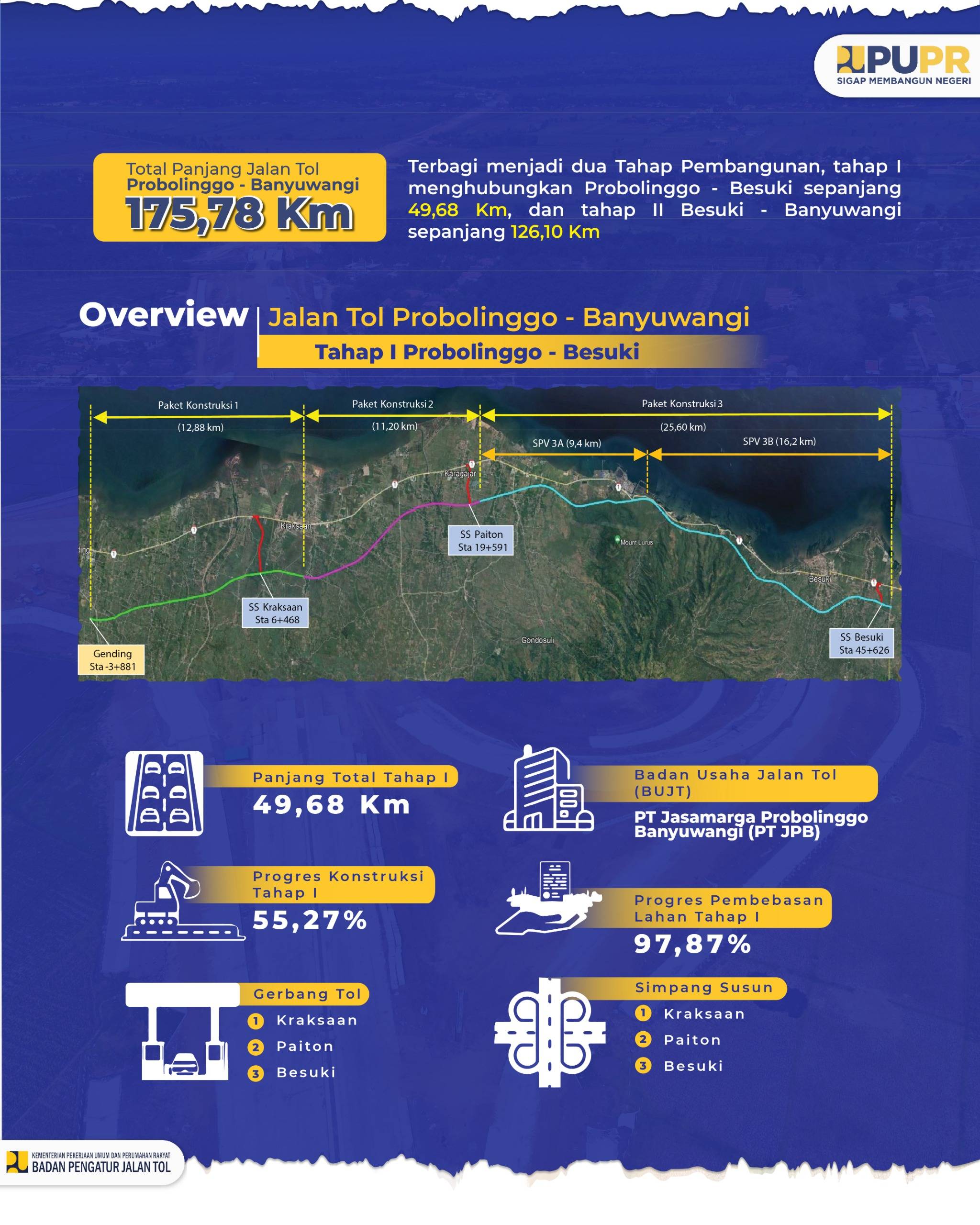 Pembangunan Jalan Tol Probolinggo - Banyuwangi Tahap 1, Lengkapi Jaringan Tol Trans Jawa